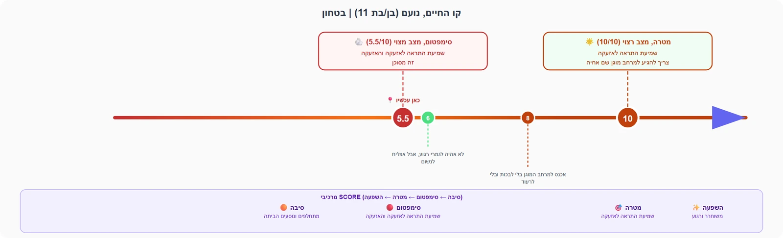 קו החיים במודל SCORE: מדידת מצב מצוי מול מטרה והתקדמות הילד/נער